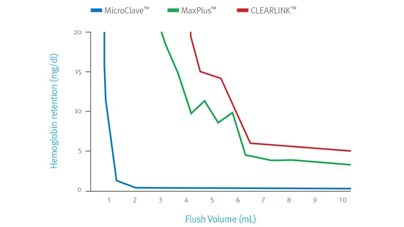 ICU Medicals Flush Volumes diagram
