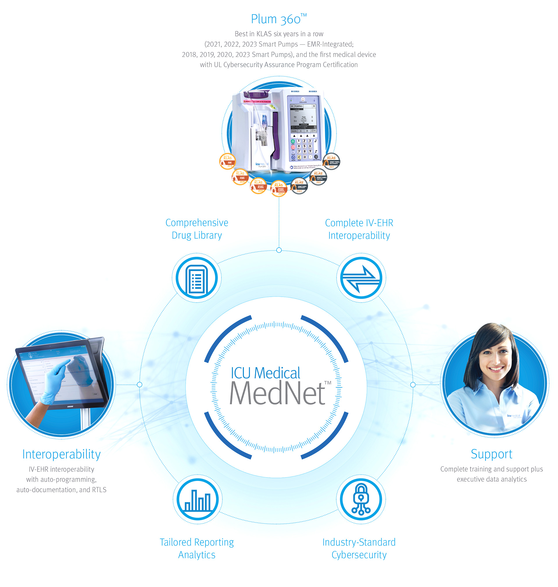 ICU Medicals Mednet info diagram