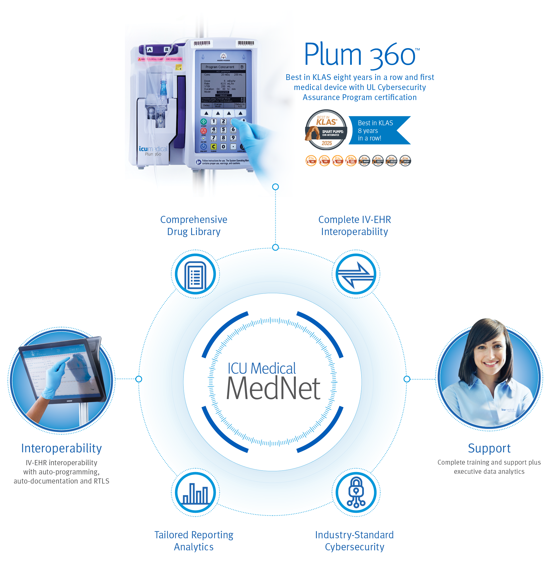 MedNet Circle Diagram 2026